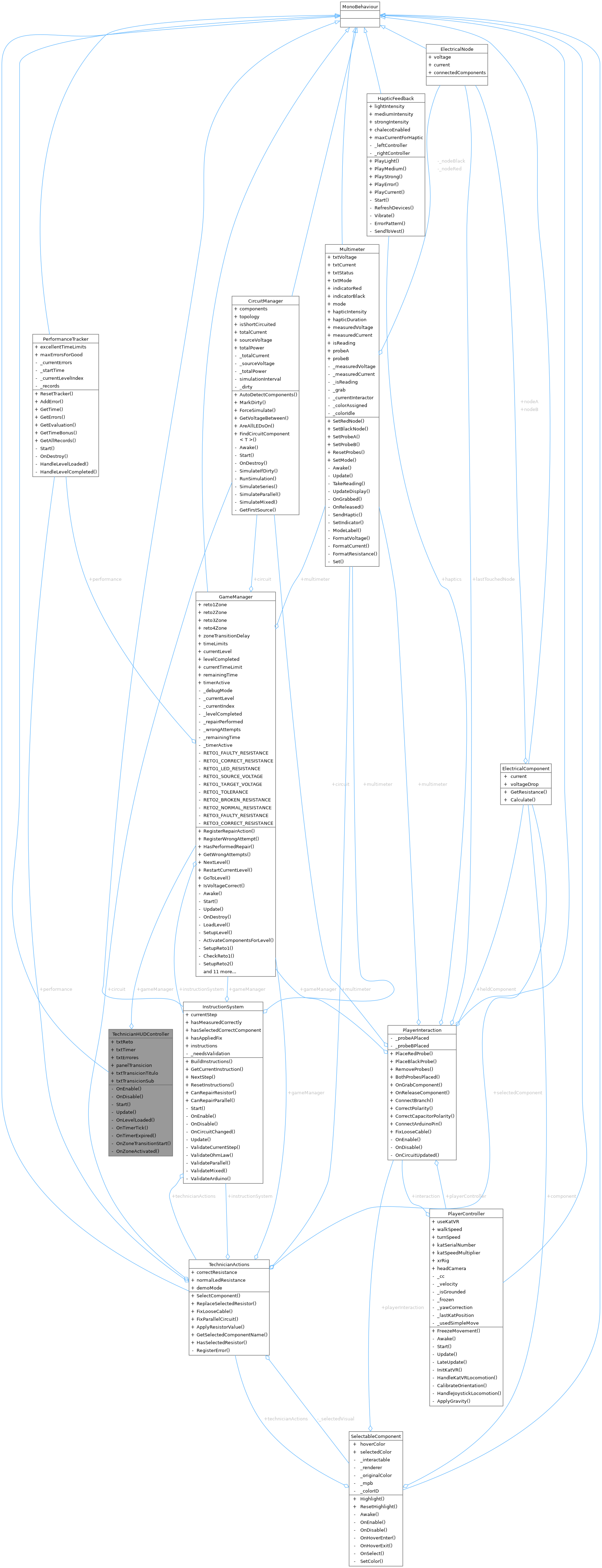 Collaboration graph